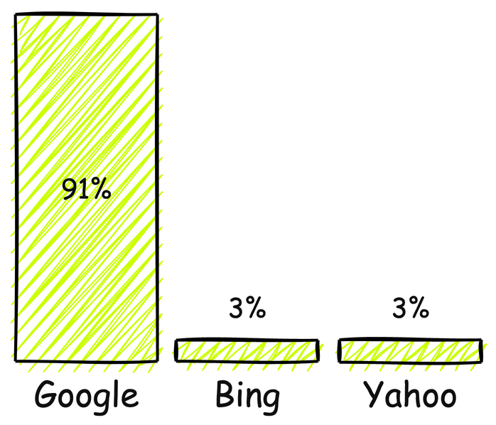 Search Engine share