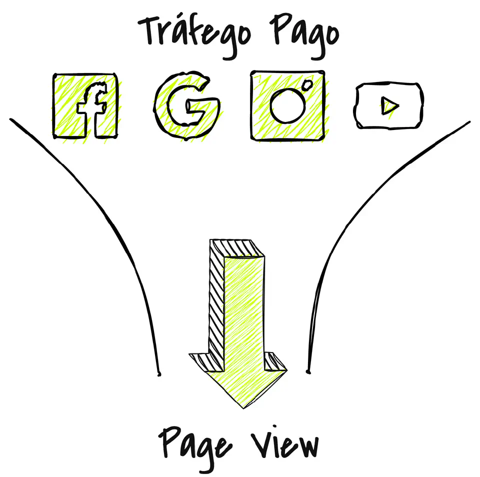 Jornada do funil de venda Imagem com a jornada do funil de vendas apontando a origem do tráfego e jogando para o page view da página