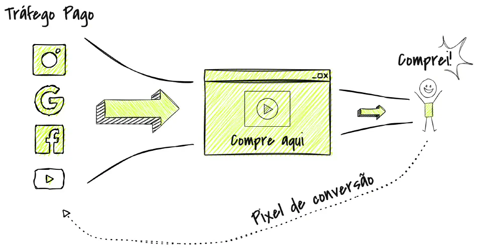 Funil Page View